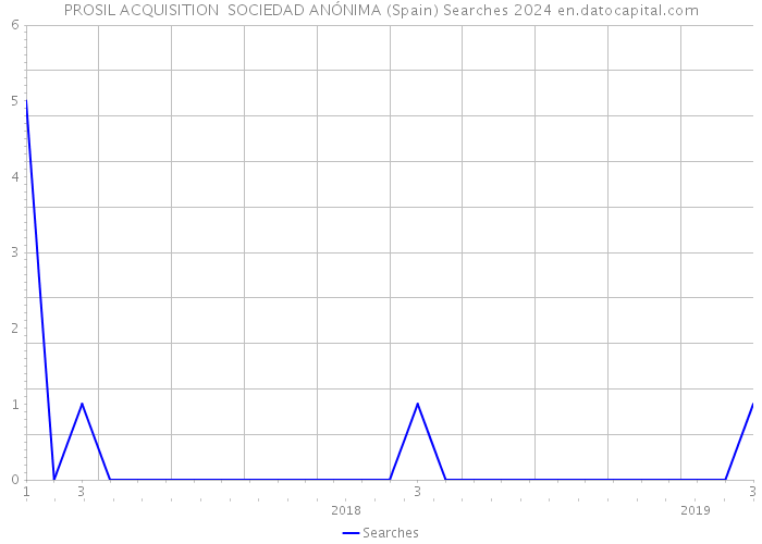 PROSIL ACQUISITION SOCIEDAD ANÓNIMA (Spain) Searches 2024 