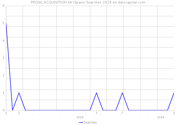 PROSIL ACQUISITION SA (Spain) Searches 2024 