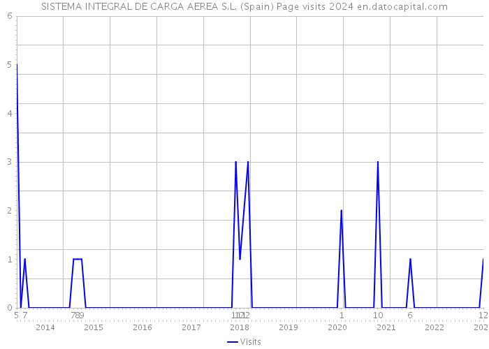 SISTEMA INTEGRAL DE CARGA AEREA S.L. (Spain) Page visits 2024 