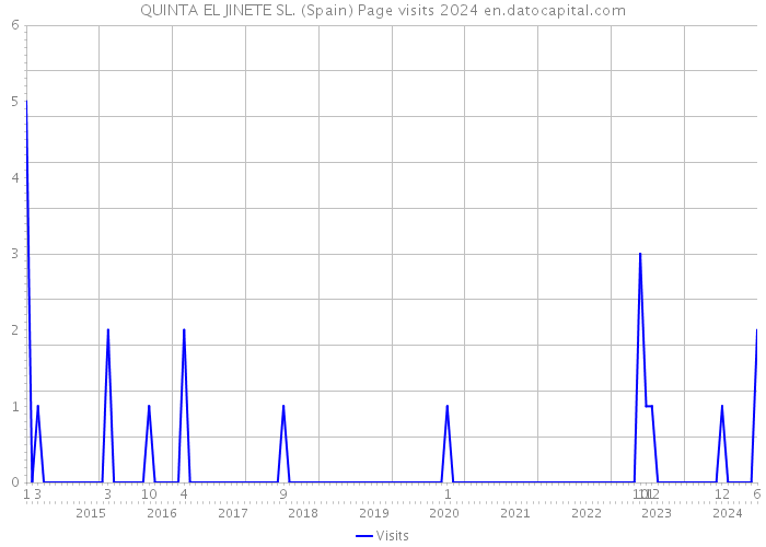 QUINTA EL JINETE SL. (Spain) Page visits 2024 