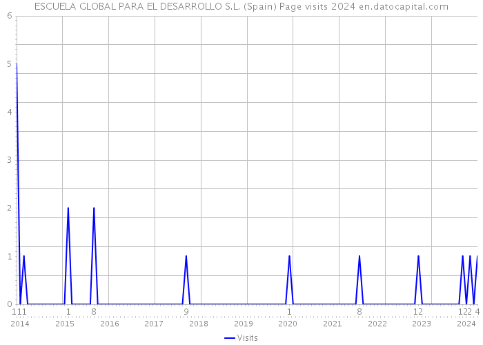 ESCUELA GLOBAL PARA EL DESARROLLO S.L. (Spain) Page visits 2024 