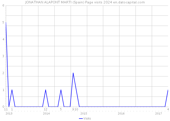 JONATHAN ALAPONT MARTI (Spain) Page visits 2024 