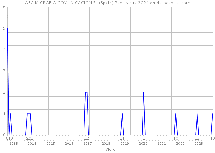 AFG MICROBIO COMUNICACION SL (Spain) Page visits 2024 