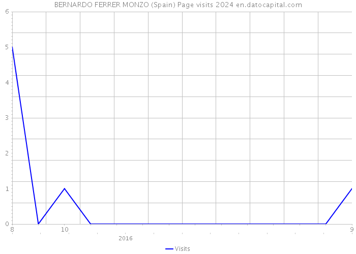 BERNARDO FERRER MONZO (Spain) Page visits 2024 