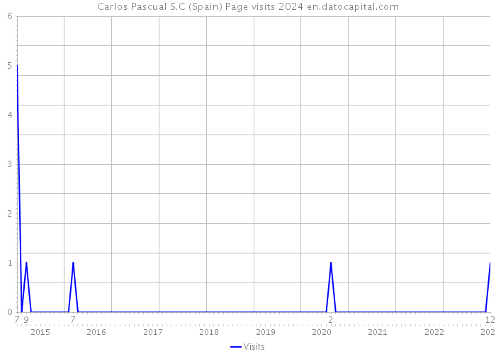 Carlos Pascual S.C (Spain) Page visits 2024 