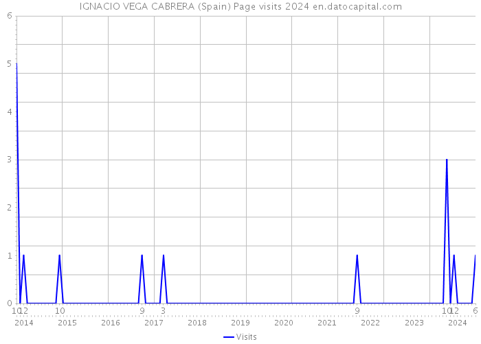 IGNACIO VEGA CABRERA (Spain) Page visits 2024 