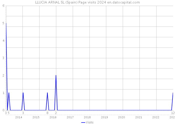 LLUCIA ARNAL SL (Spain) Page visits 2024 