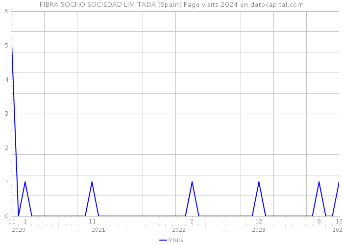FIBRA SOGNO SOCIEDAD LIMITADA (Spain) Page visits 2024 