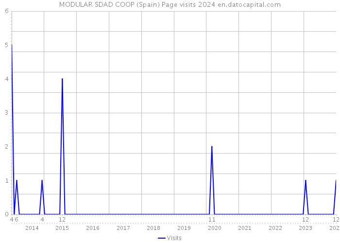MODULAR SDAD COOP (Spain) Page visits 2024 
