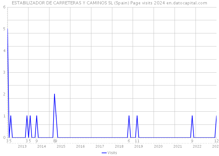 ESTABILIZADOR DE CARRETERAS Y CAMINOS SL (Spain) Page visits 2024 