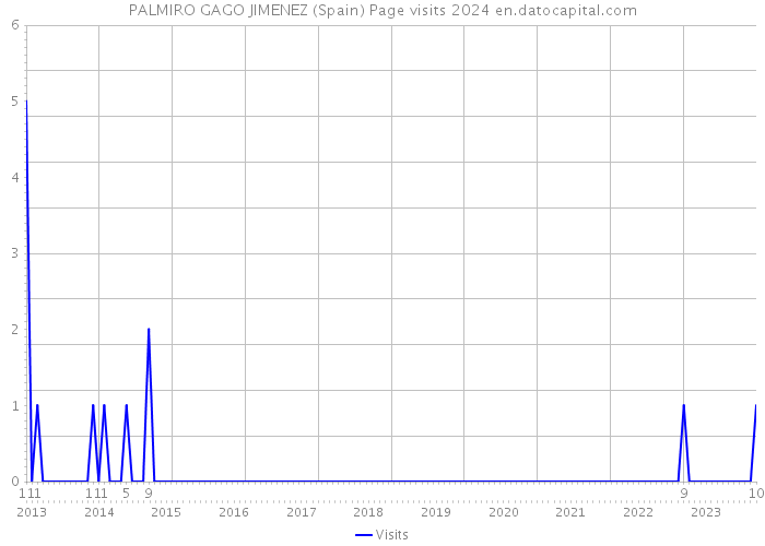 PALMIRO GAGO JIMENEZ (Spain) Page visits 2024 
