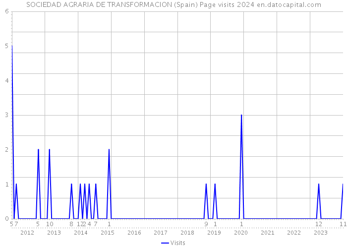 SOCIEDAD AGRARIA DE TRANSFORMACION (Spain) Page visits 2024 