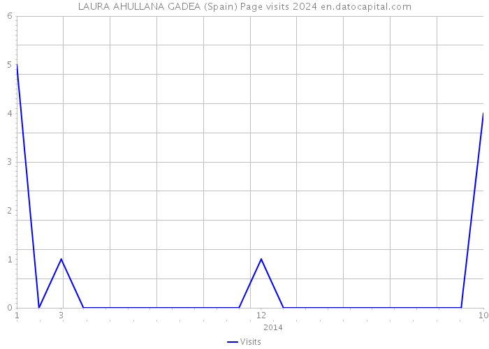 LAURA AHULLANA GADEA (Spain) Page visits 2024 