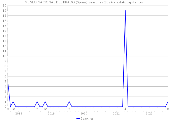 MUSEO NACIONAL DEL PRADO (Spain) Searches 2024 