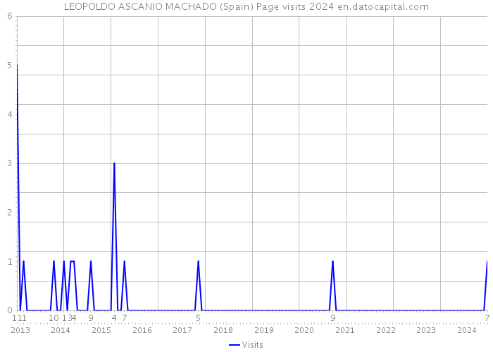 LEOPOLDO ASCANIO MACHADO (Spain) Page visits 2024 