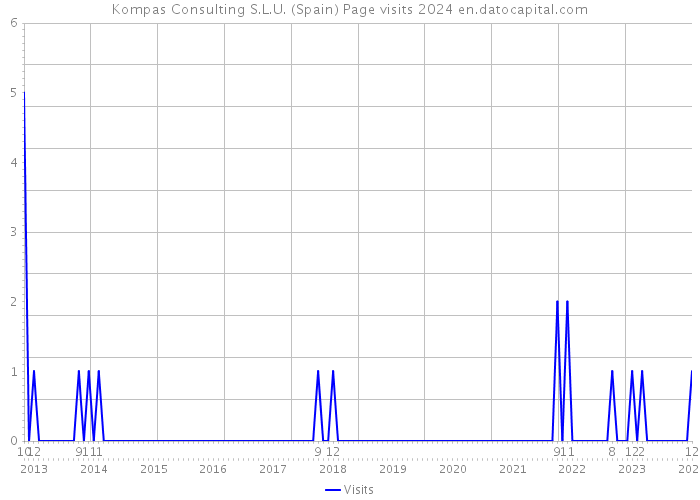 Kompas Consulting S.L.U. (Spain) Page visits 2024 