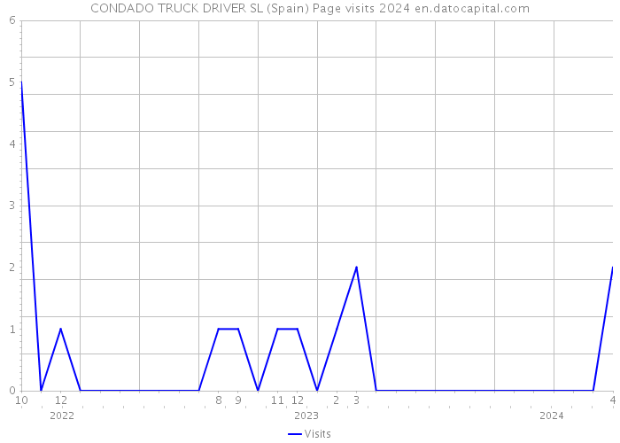 CONDADO TRUCK DRIVER SL (Spain) Page visits 2024 