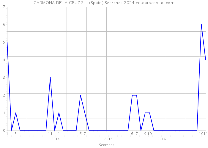 CARMONA DE LA CRUZ S.L. (Spain) Searches 2024 