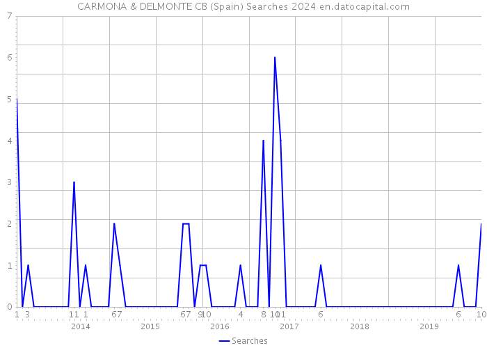 CARMONA & DELMONTE CB (Spain) Searches 2024 