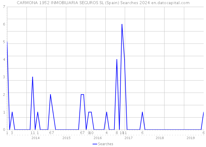 CARMONA 1952 INMOBILIARIA SEGUROS SL (Spain) Searches 2024 