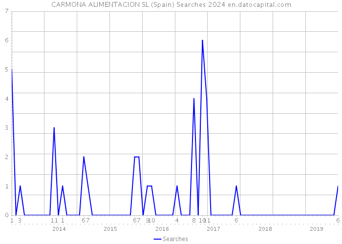 CARMONA ALIMENTACION SL (Spain) Searches 2024 