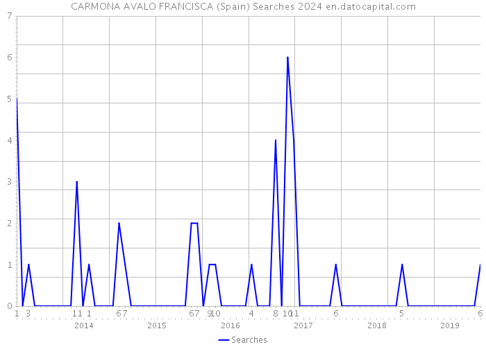 CARMONA AVALO FRANCISCA (Spain) Searches 2024 