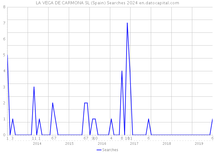 LA VEGA DE CARMONA SL (Spain) Searches 2024 