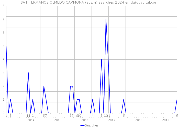 SAT HERMANOS OLMEDO CARMONA (Spain) Searches 2024 