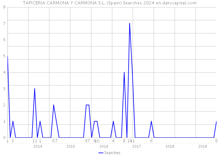 TAPICERIA CARMONA Y CARMONA S.L. (Spain) Searches 2024 