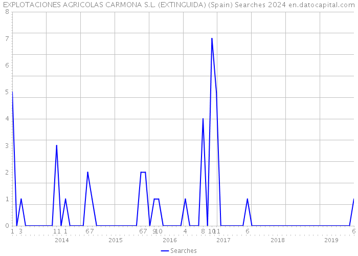 EXPLOTACIONES AGRICOLAS CARMONA S.L. (EXTINGUIDA) (Spain) Searches 2024 