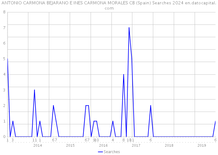 ANTONIO CARMONA BEJARANO E INES CARMONA MORALES CB (Spain) Searches 2024 