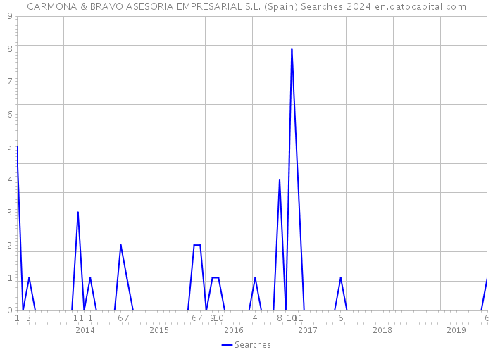 CARMONA & BRAVO ASESORIA EMPRESARIAL S.L. (Spain) Searches 2024 