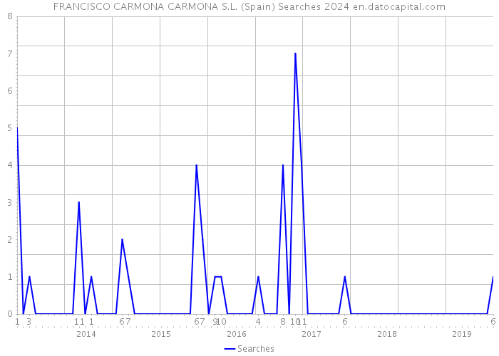 FRANCISCO CARMONA CARMONA S.L. (Spain) Searches 2024 