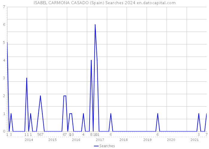 ISABEL CARMONA CASADO (Spain) Searches 2024 