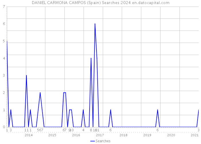 DANIEL CARMONA CAMPOS (Spain) Searches 2024 