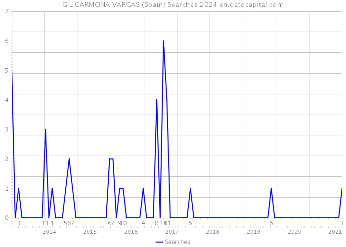 GIL CARMONA VARGAS (Spain) Searches 2024 