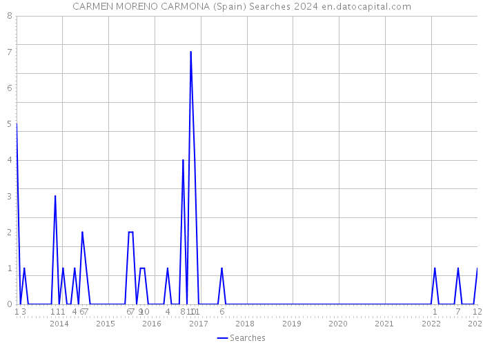 CARMEN MORENO CARMONA (Spain) Searches 2024 