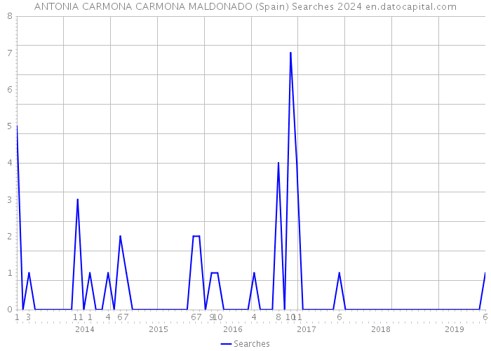 ANTONIA CARMONA CARMONA MALDONADO (Spain) Searches 2024 