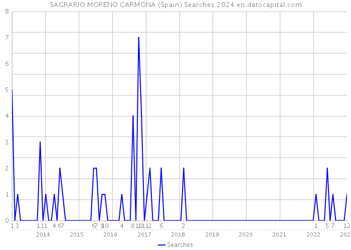 SAGRARIO MORENO CARMONA (Spain) Searches 2024 