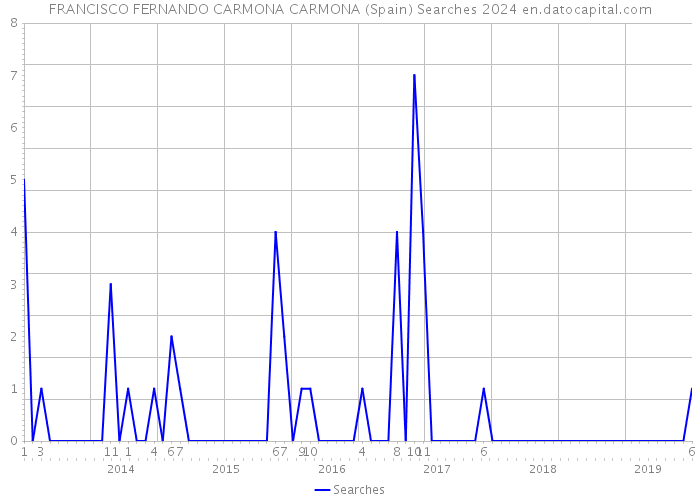 FRANCISCO FERNANDO CARMONA CARMONA (Spain) Searches 2024 
