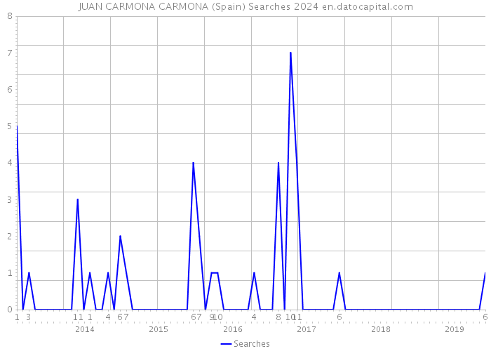 JUAN CARMONA CARMONA (Spain) Searches 2024 