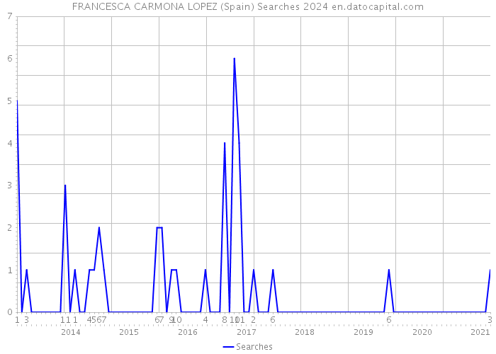 FRANCESCA CARMONA LOPEZ (Spain) Searches 2024 