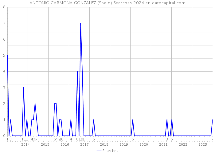 ANTONIO CARMONA GONZALEZ (Spain) Searches 2024 