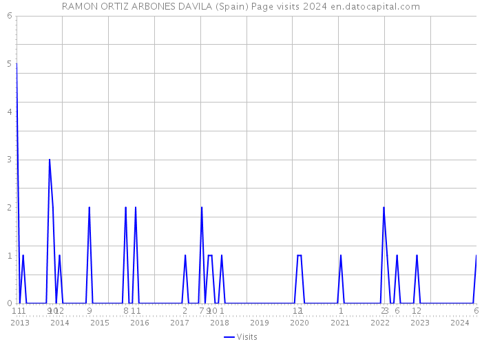 RAMON ORTIZ ARBONES DAVILA (Spain) Page visits 2024 