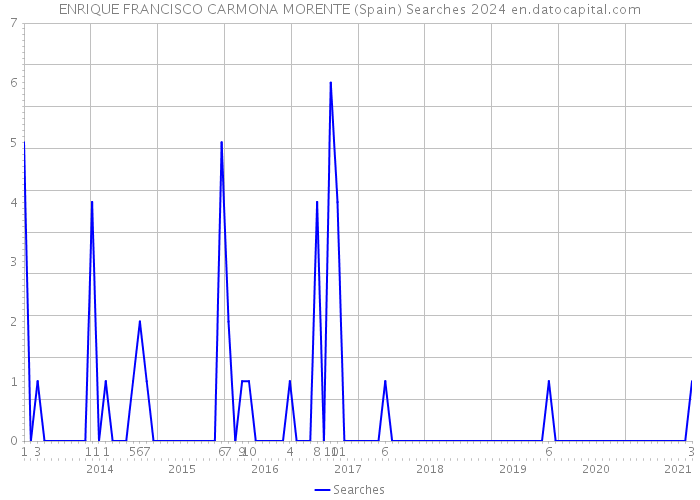 ENRIQUE FRANCISCO CARMONA MORENTE (Spain) Searches 2024 