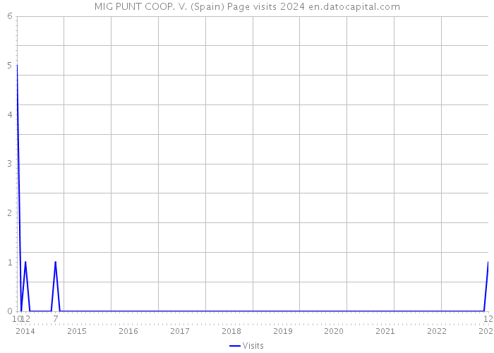 MIG PUNT COOP. V. (Spain) Page visits 2024 
