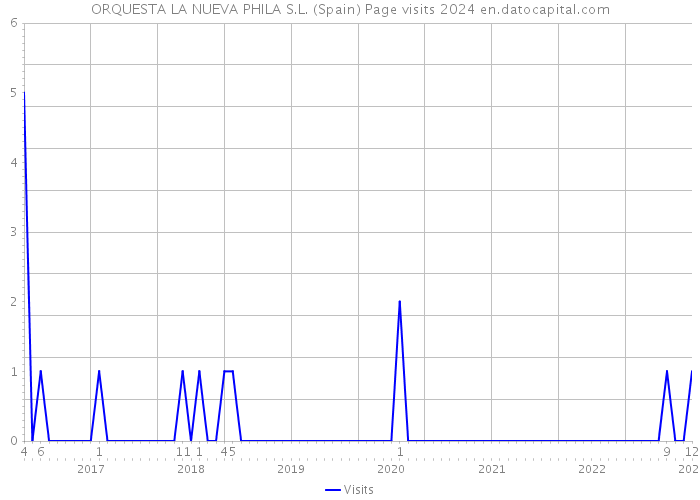 ORQUESTA LA NUEVA PHILA S.L. (Spain) Page visits 2024 