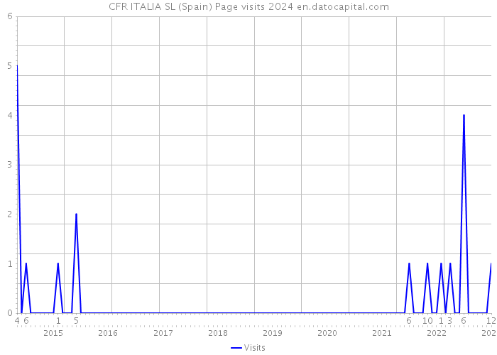 CFR ITALIA SL (Spain) Page visits 2024 