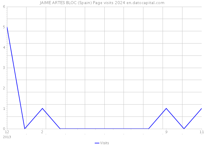 JAIME ARTES BLOC (Spain) Page visits 2024 
