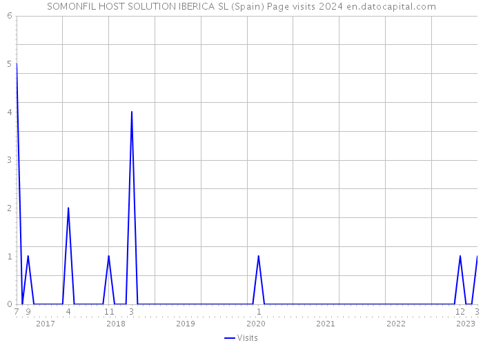 SOMONFIL HOST SOLUTION IBERICA SL (Spain) Page visits 2024 
